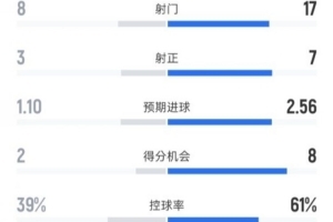 水晶宫1-2阿森纳全场数据：射门8-17，射正3-7，控球率39%-61%